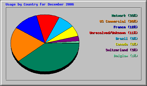 Usage by Country for December 2006