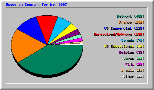 Usage by Country for May 2007