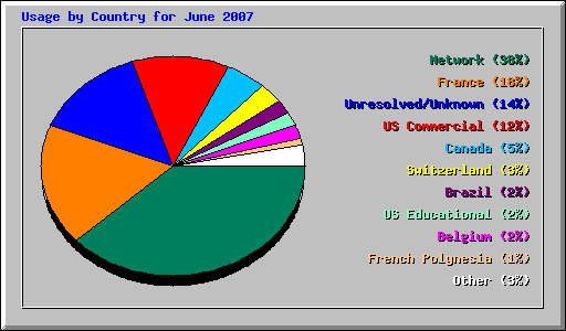 Usage by Country for June 2007