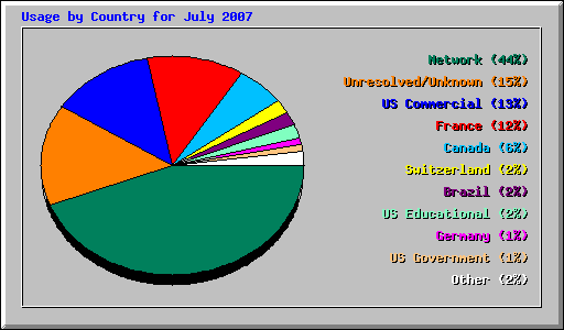 Usage by Country for July 2007