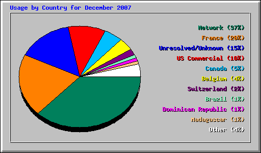 Usage by Country for December 2007