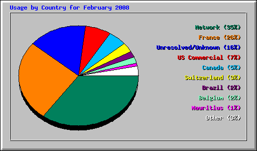 Usage by Country for February 2008