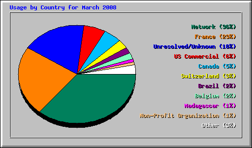 Usage by Country for March 2008
