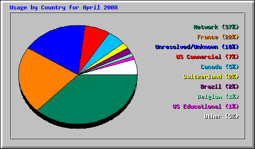 Usage by Country for April 2008