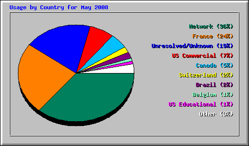 Usage by Country for May 2008