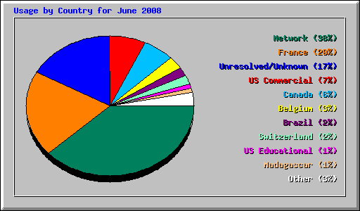 Usage by Country for June 2008