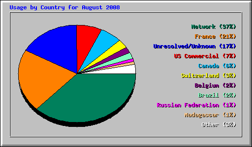 Usage by Country for August 2008
