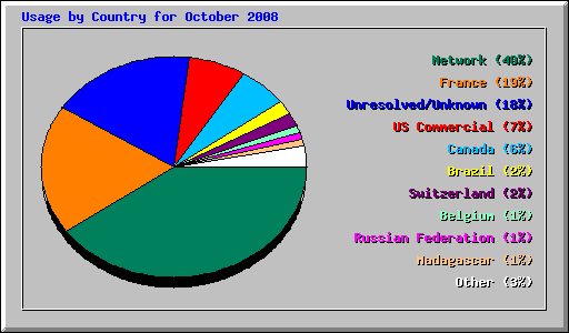 Usage by Country for October 2008