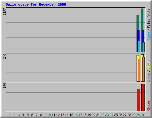 Daily usage for December 2006