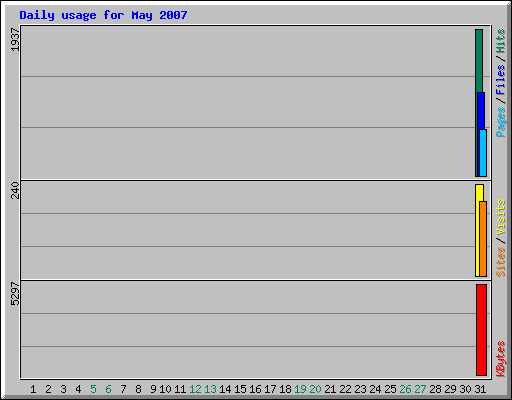 Daily usage for May 2007