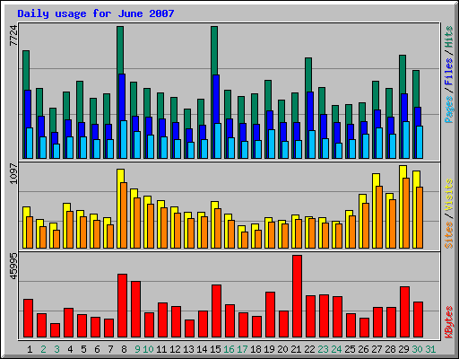 Daily usage for June 2007