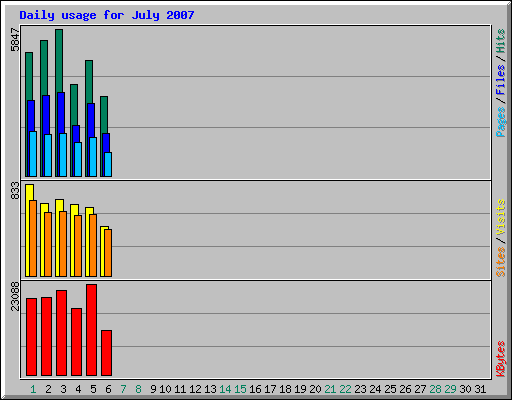 Daily usage for July 2007