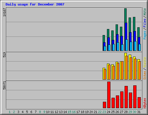 Daily usage for December 2007