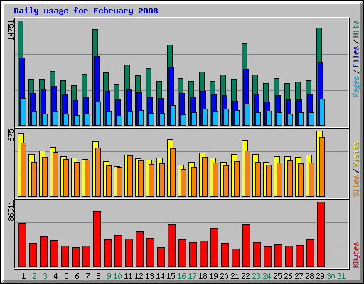 Daily usage for February 2008