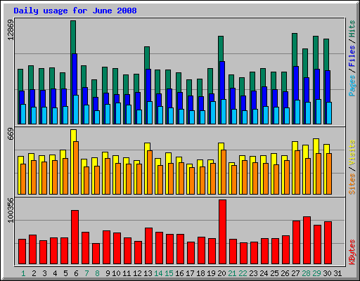 Daily usage for June 2008