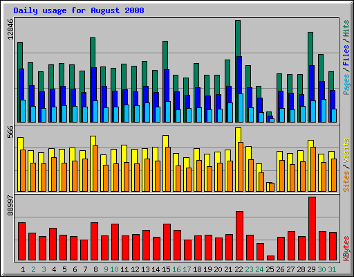 Daily usage for August 2008
