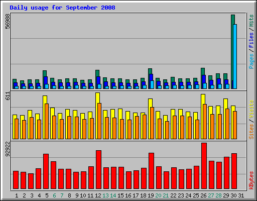 Daily usage for September 2008