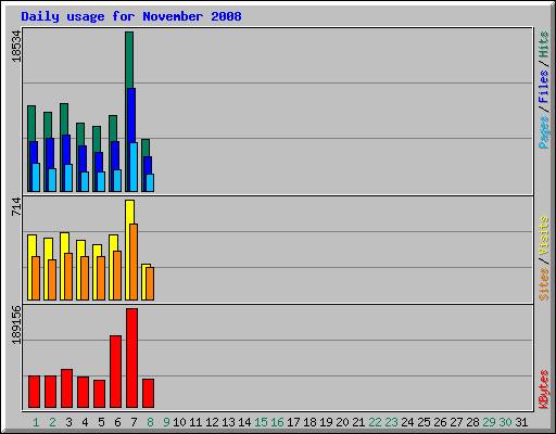 Daily usage for November 2008