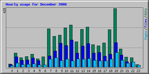Hourly usage for December 2006