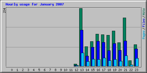 Hourly usage for January 2007