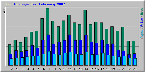 Hourly usage for February 2007