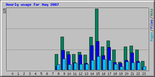 Hourly usage for May 2007