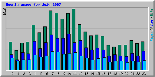 Hourly usage for July 2007