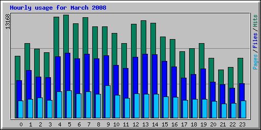 Hourly usage for March 2008