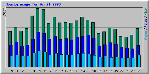 Hourly usage for April 2008