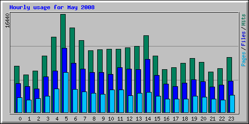 Hourly usage for May 2008