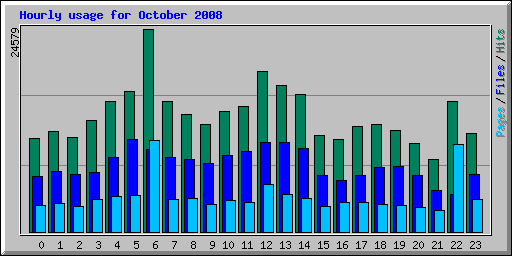 Hourly usage for October 2008
