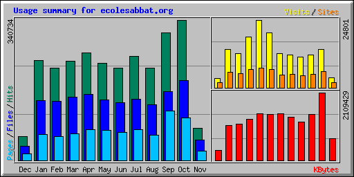 Usage summary for ftp.ecolesabbat.org